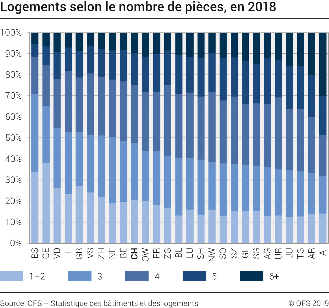 Logements selon le nombre de pièces