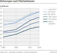 Wohnungen nach Flächenklassen