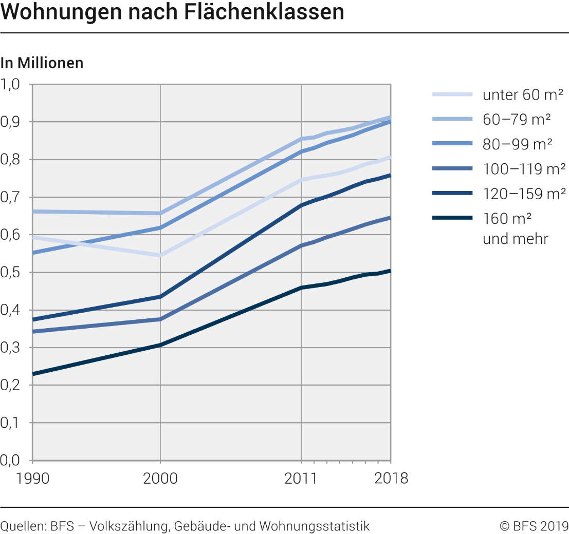 Wohnungen nach Flächenklassen