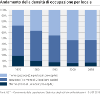 Andamento della densità di occupazione per locale