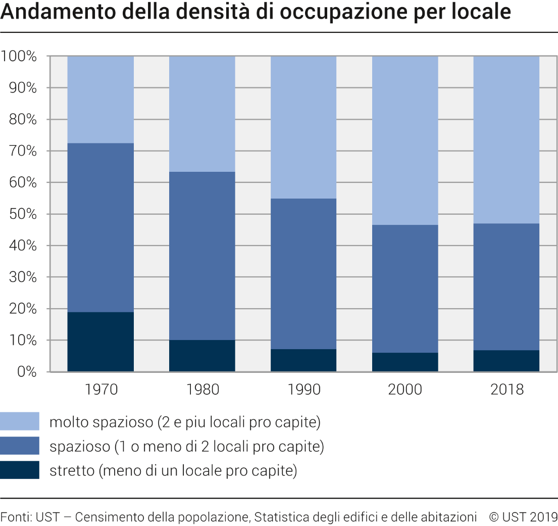 Andamento della densità di occupazione per locale