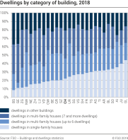 Dwellings by category of building