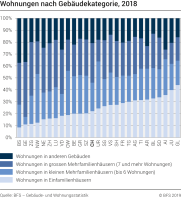 Wohnungen nach Gebäudekategorie