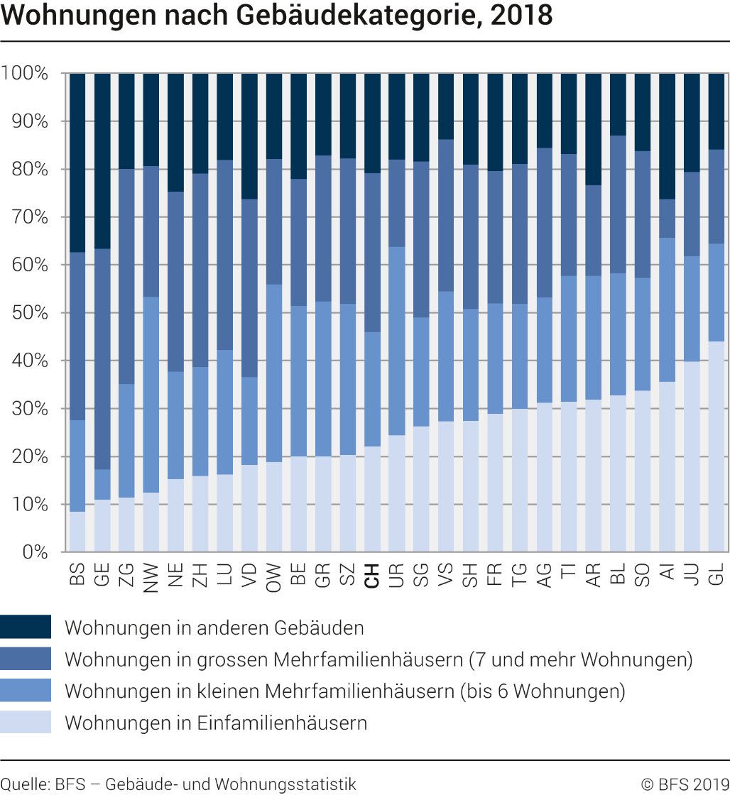 Wohnungen nach Gebäudekategorie