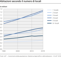 Abitazioni secondo il numero di locali
