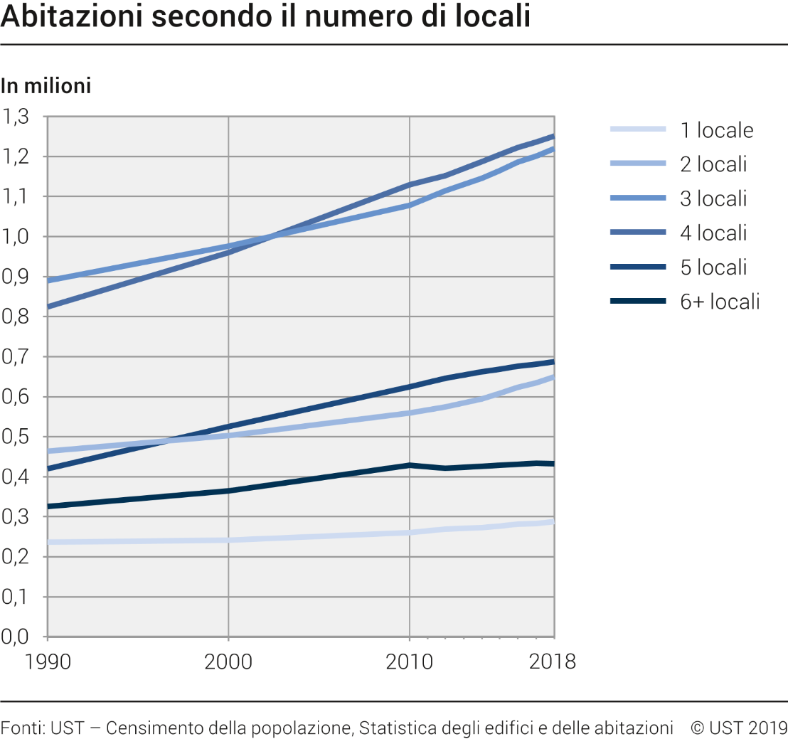 Abitazioni secondo il numero di locali