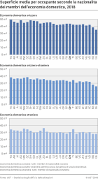 Superficie media per occupante secondo la nazionalità dei membri dell'economia domestica