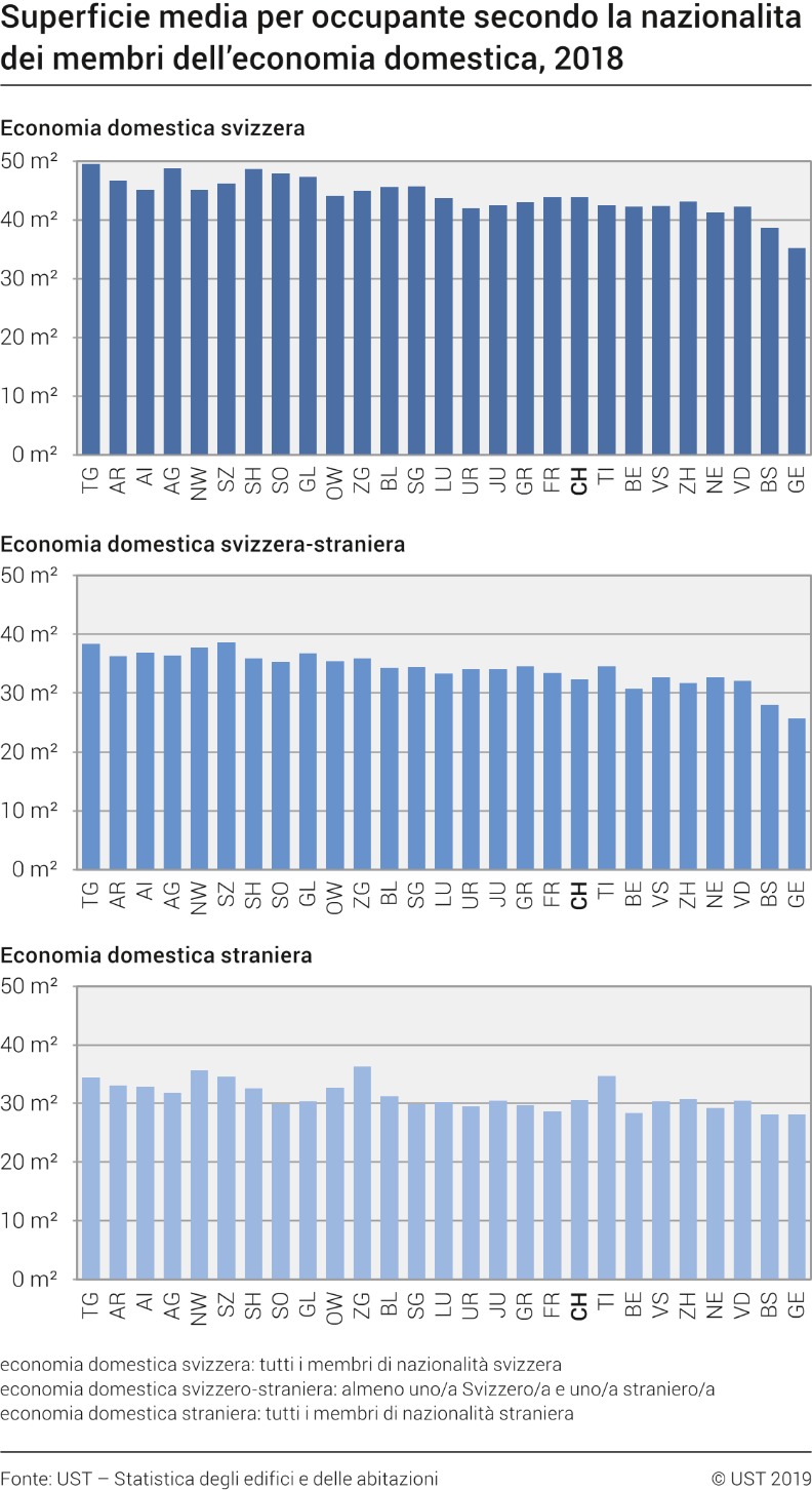 Superficie media per occupante secondo la nazionalità dei membri dell'economia domestica