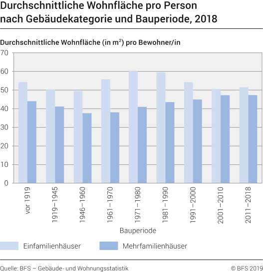 Durchschnittliche Wohnfläche pro Person nach Gebäudekategorie und Bauperiode
