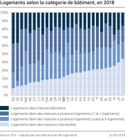 Logements selon la catégorie de bâtiment