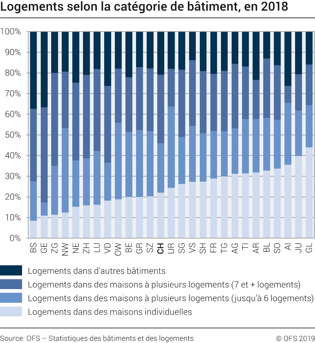 Logements selon la catégorie de bâtiment