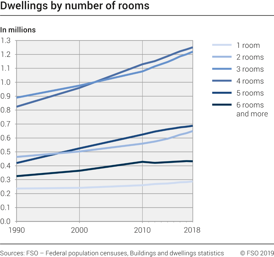 Dwellings by number of rooms