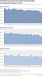 Average living space by nationality of household members