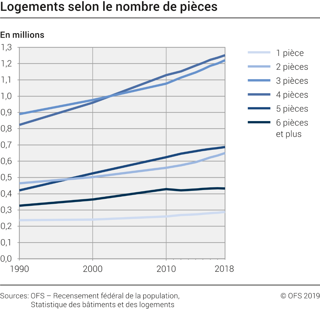 Logements selon le nombre de pièces