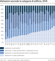 Abitazioni secondo la categoria di edificio