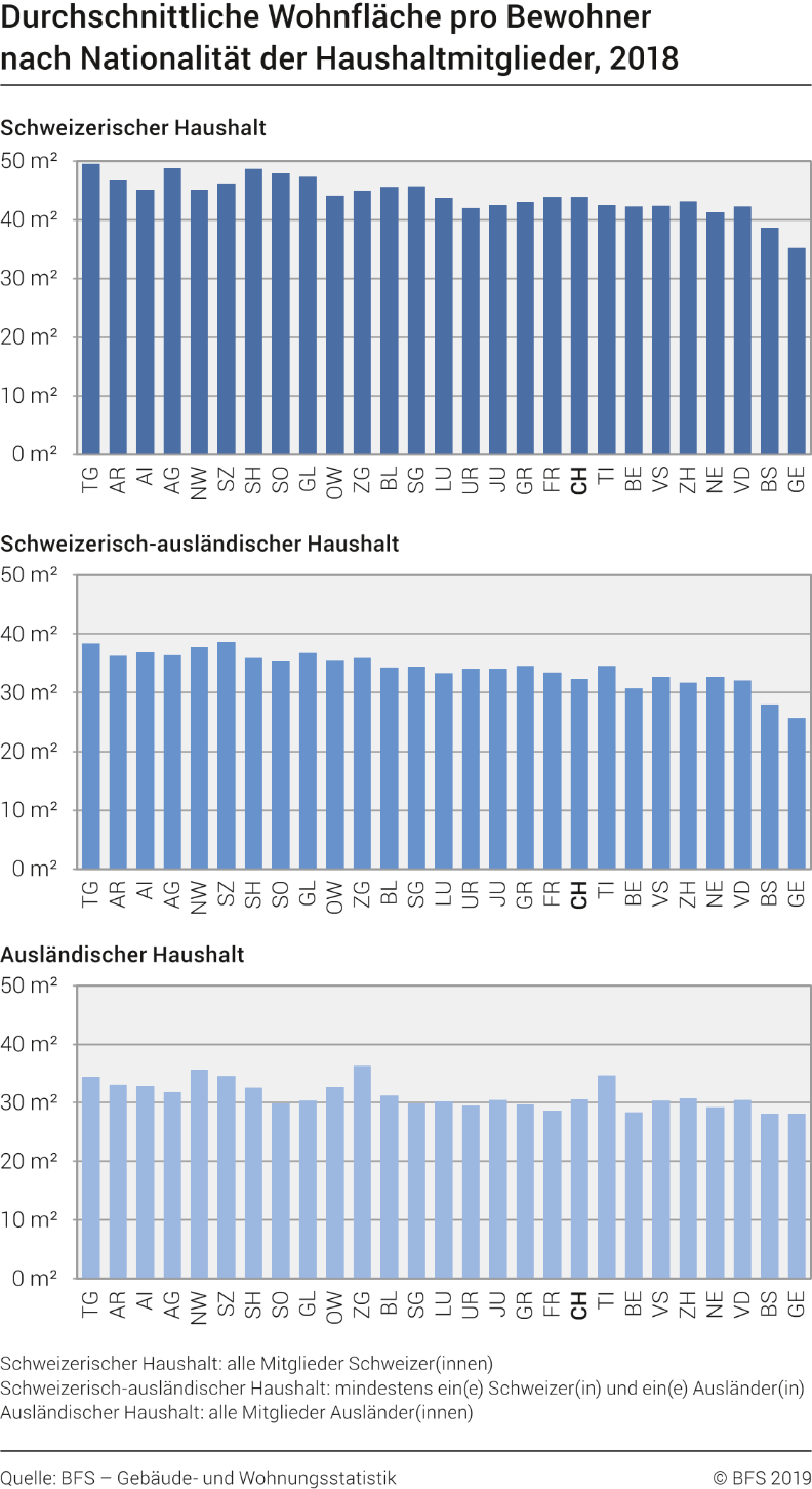 Durchschnittliche Wohnfläche pro Bewohner nach Nationalität der Haushaltmitglieder