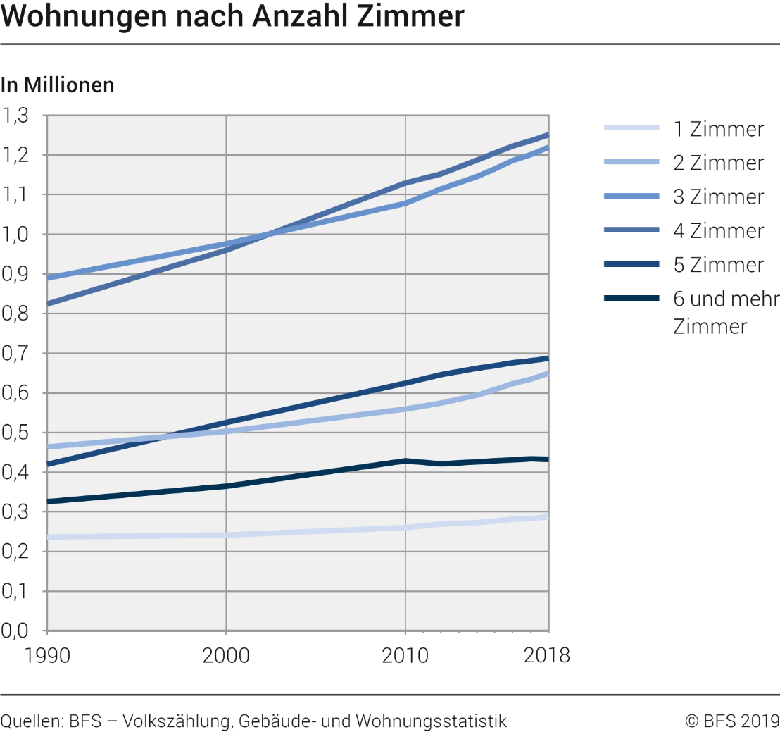 Wohnungen nach Anzahl der Zimmer