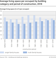 Average living space per occupant by building category and period of construction