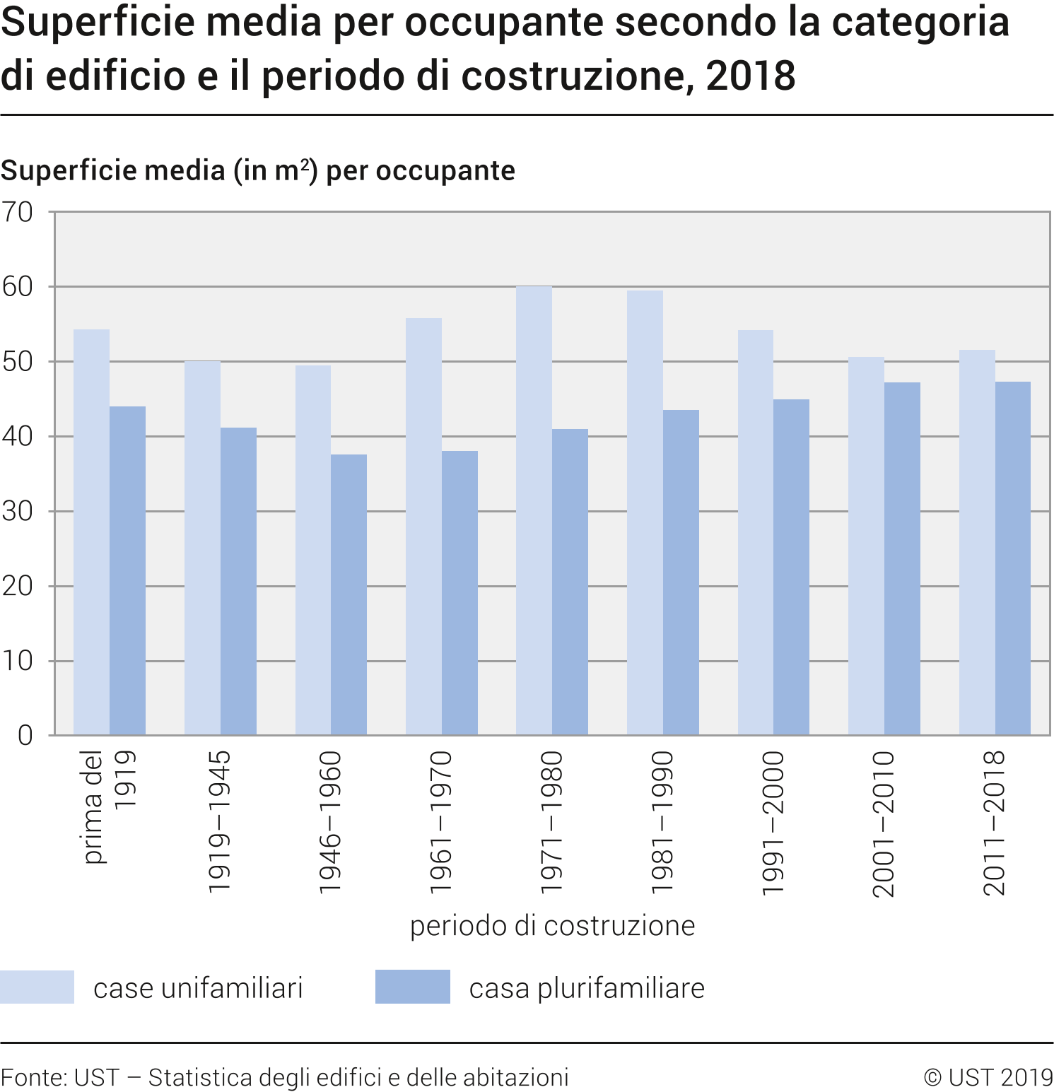 Superficie media per occupante secondo la categoria di edificio e il periodo di costruzione