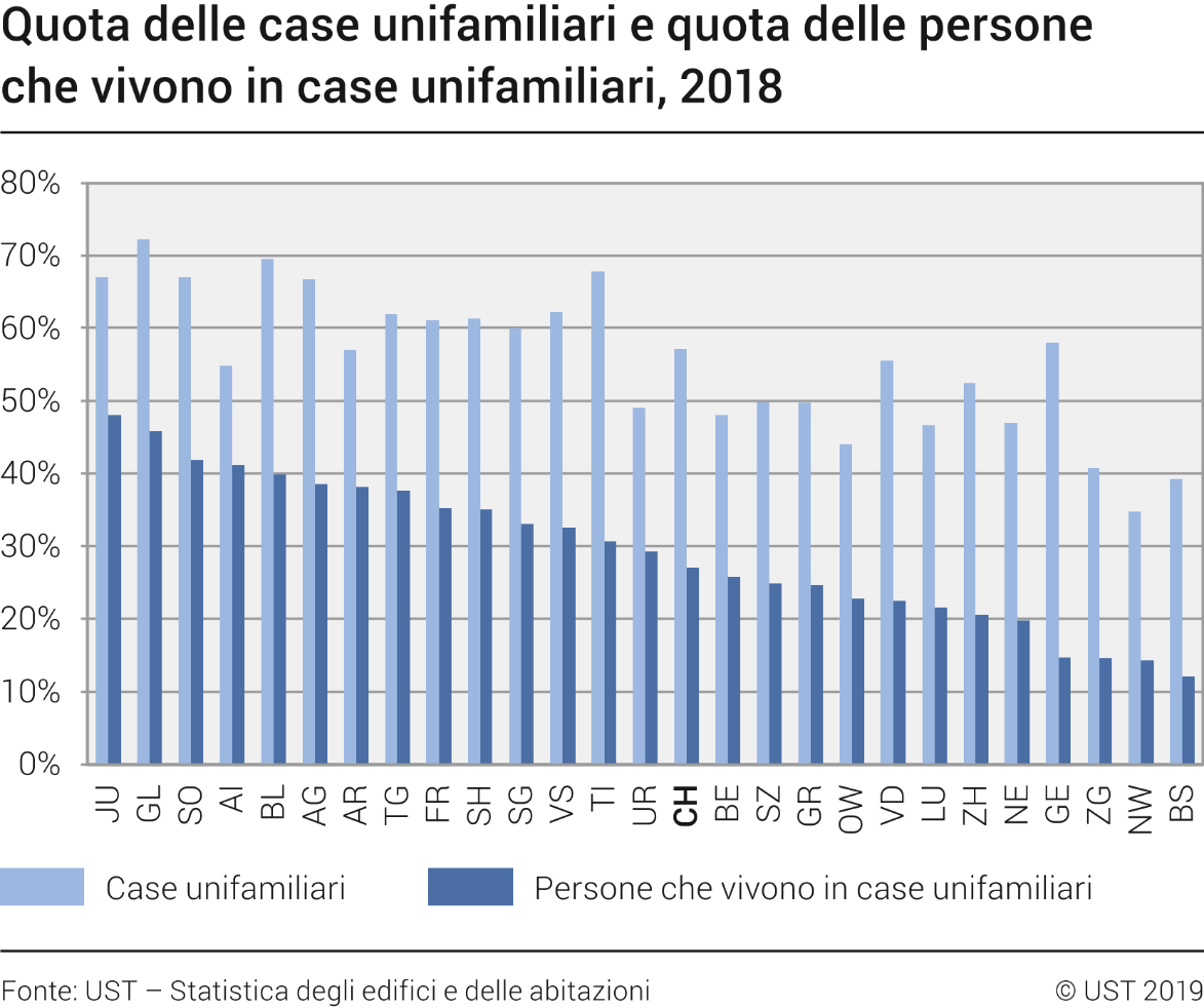 Quota delle case unifamiliari e quota delle persone che vivono in case unifamiliari