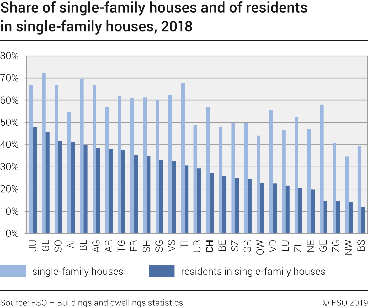 Share of single-family houses and of residents in single-family houses