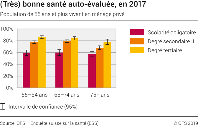 (Très) bonne santé auto-évaluée, en 2017