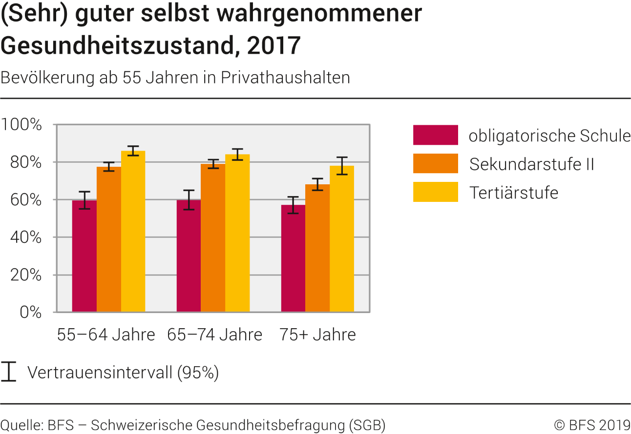 (Sehr) guter selbst wahrgenommener Gesundheitszustand, 2017