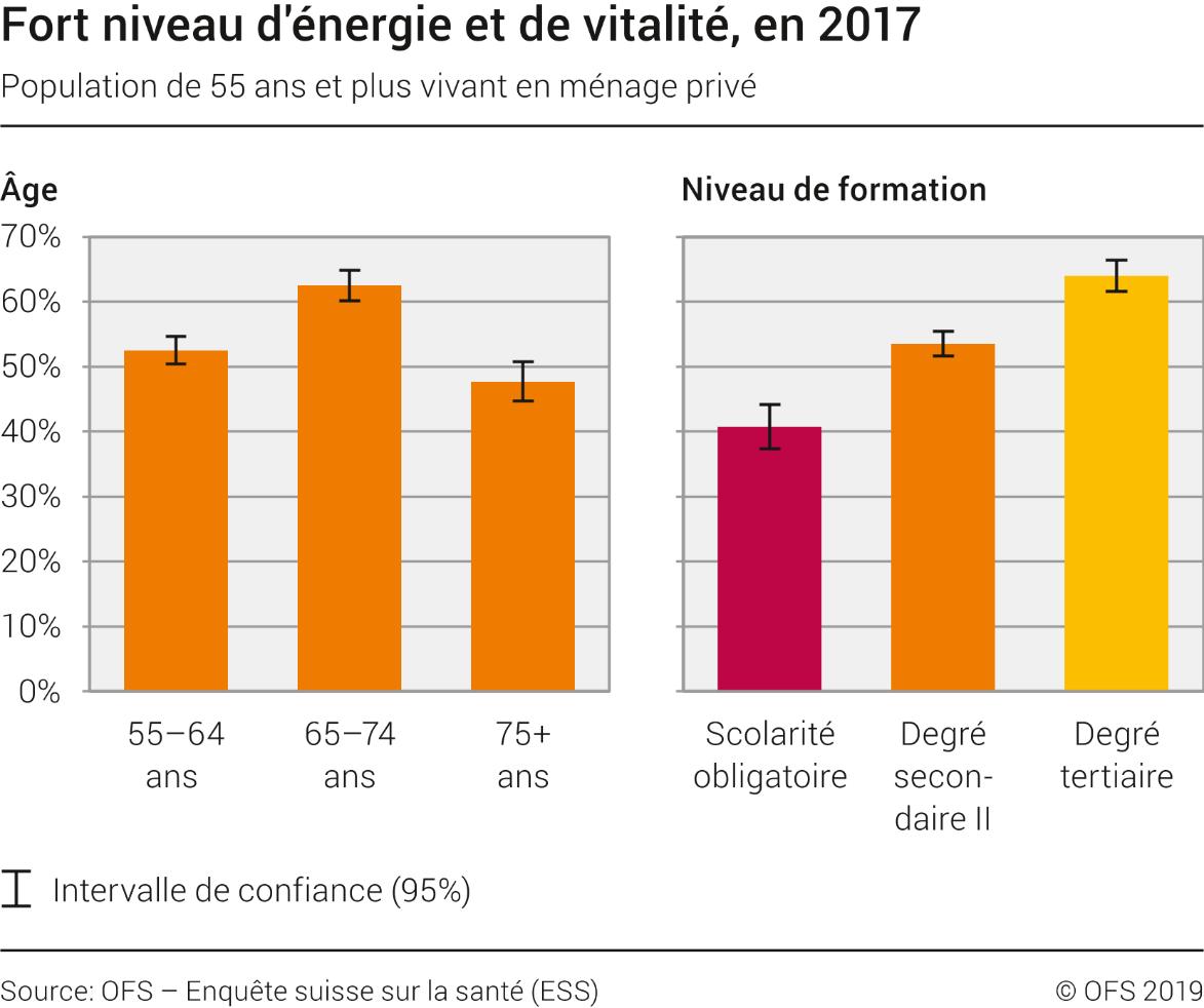 Fort niveau d'énergie et de vitalité, en 2017