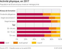 Activité physique, en 2017