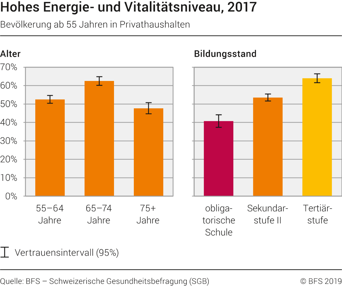 Hohes Energie- und Vitalitätsniveau, 2017