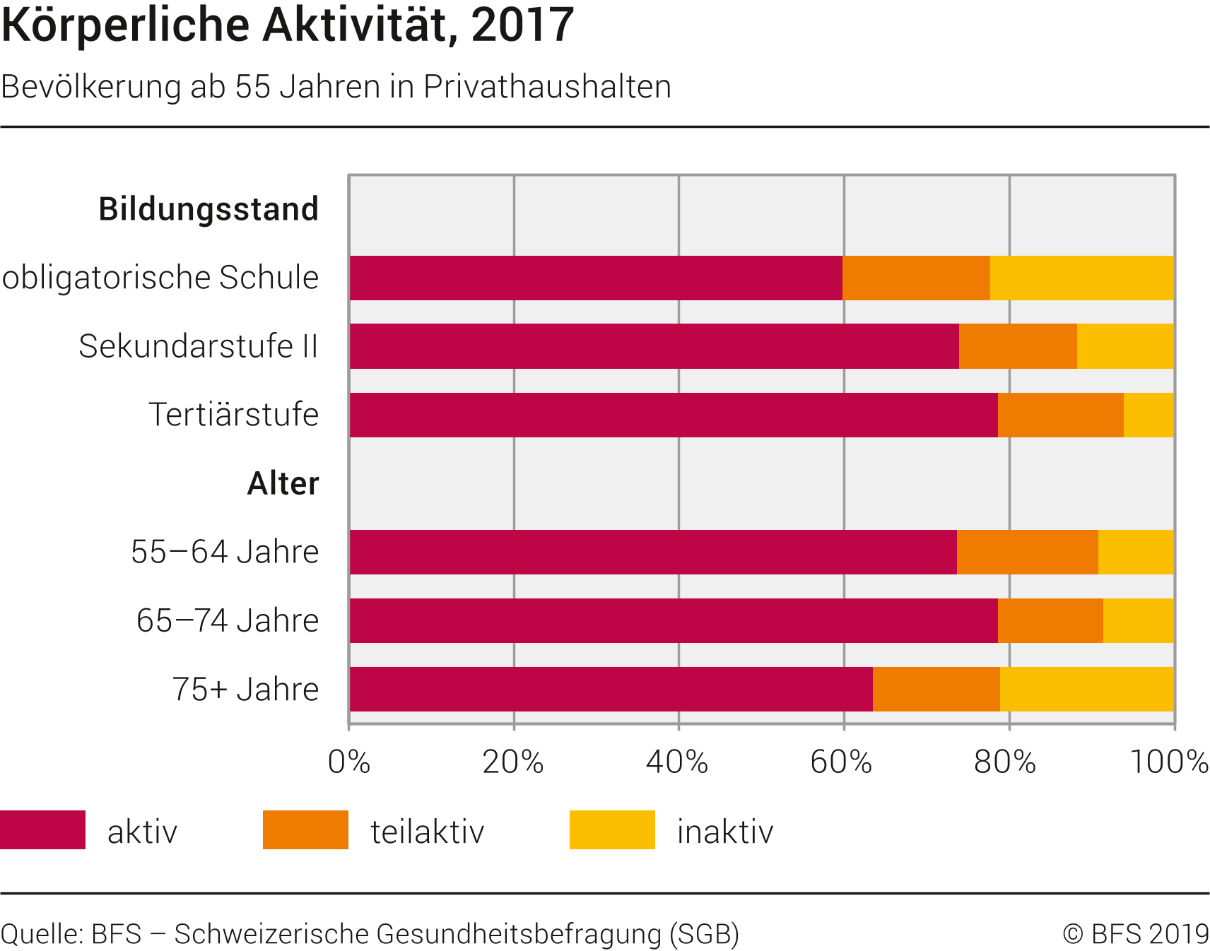 Körperliche Aktivität, 2017