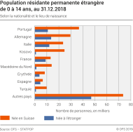 Population résidante permanente étrangère âgée de 0 à 14 ans selon la nationalité et le lieu de naissance