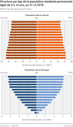 Structure par âge de la population résidante permante âgée de 0 à 14 ans selon le lieu de naissance et le sexe