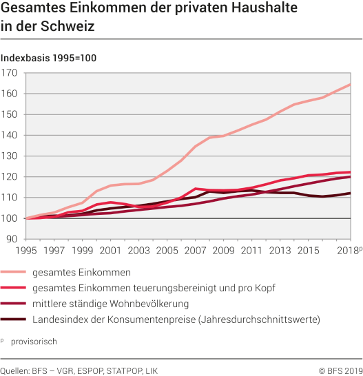 Gesamtes Einkommen der privaten Haushalte in der Schweiz