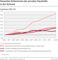 Gesamtes Einkommen der privaten Haushalte in der Schweiz