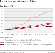 Revenu total des ménages en Suisse