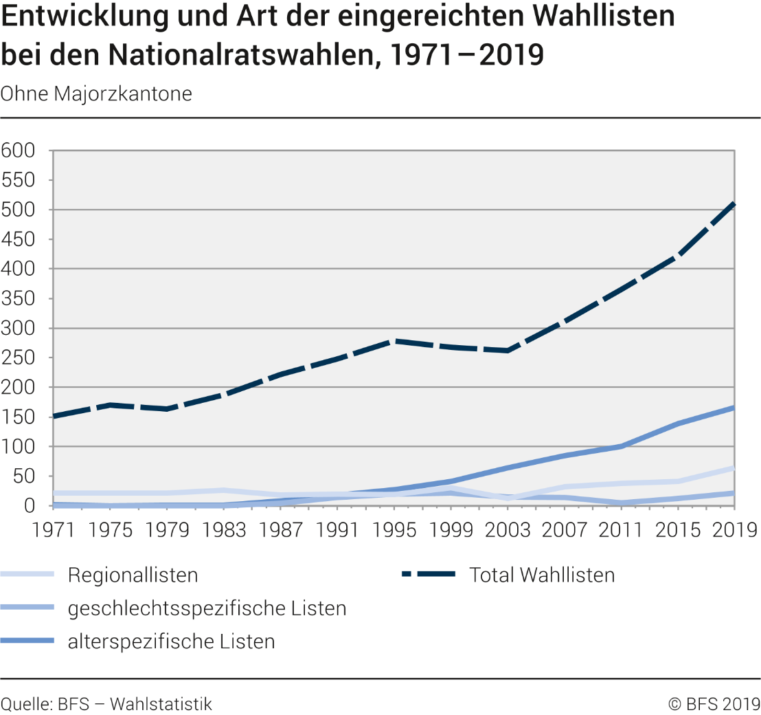 Entwicklung und Art der eingereichten Wahllisten bei den Nationalratswahlen, 1971–2019