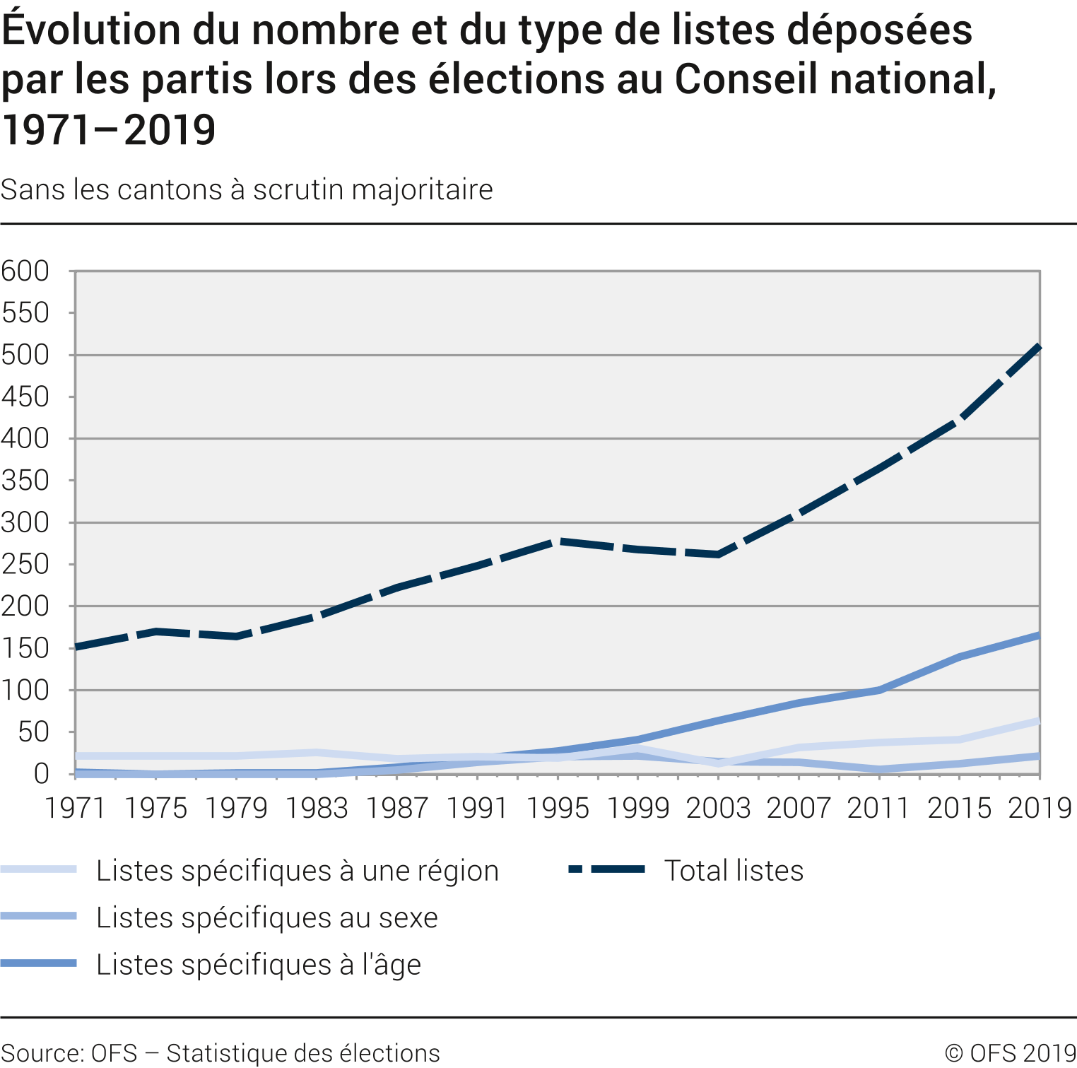 Évolution du nombre et du type de listes déposées par les partis lors des élections au Conseil national, 1971–2019