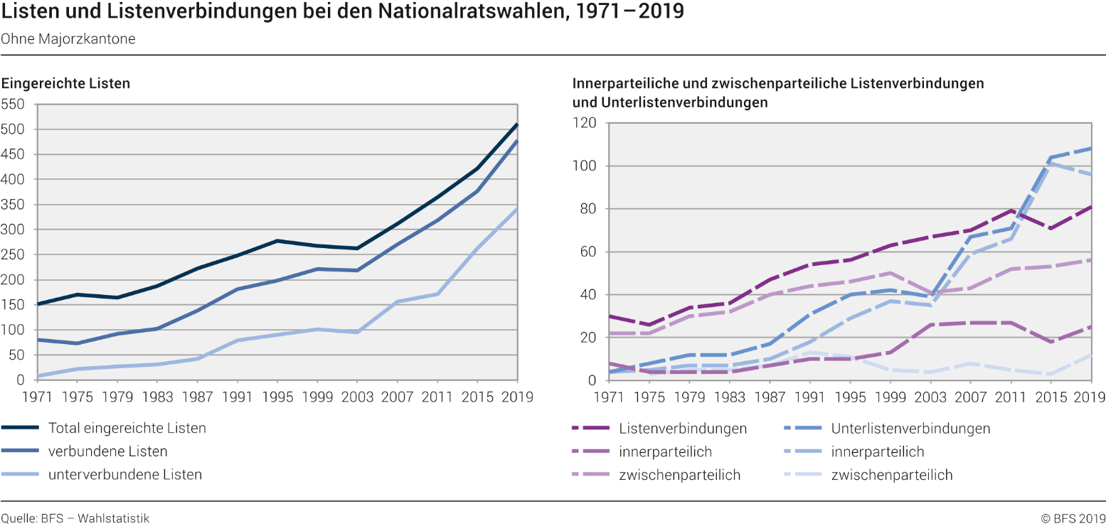 Listen und Listenverbindungen bei den Nationalratswahlen, 1971–2019