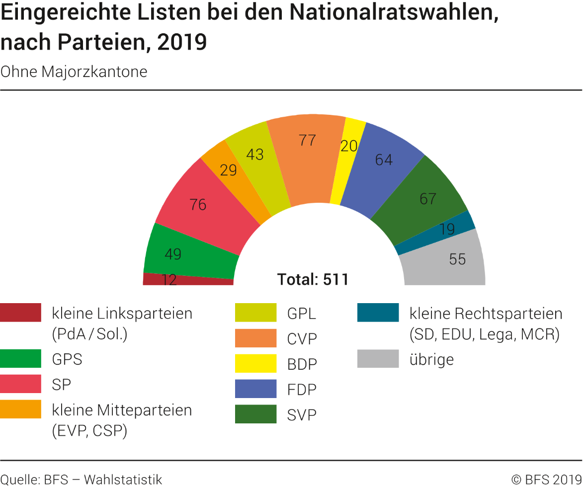 Eingereichte Listen bei den Nationalratswahlen, nach Parteien, 2019