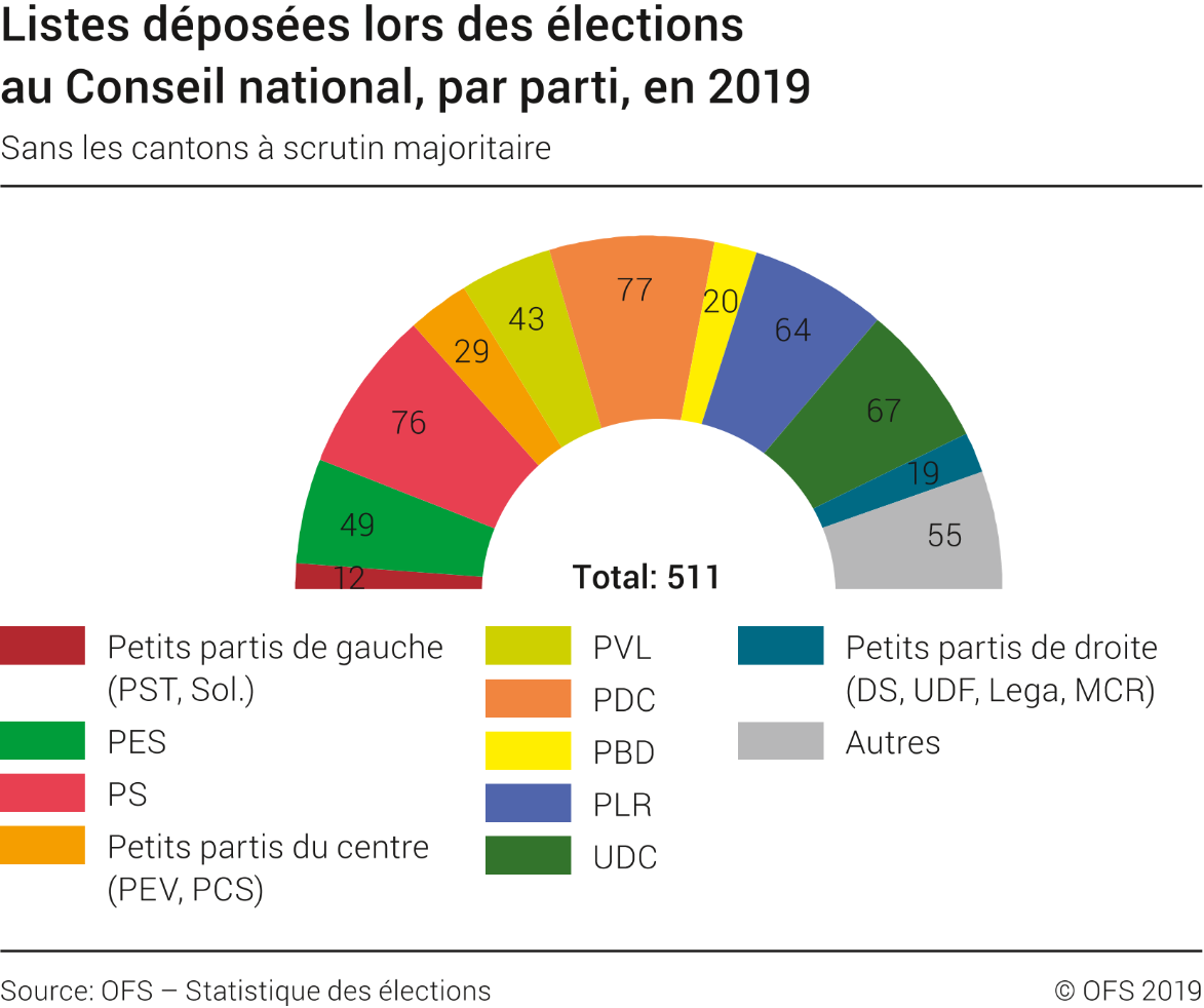 Listes déposées lors des élections au Conseil national, par parti, en 2019