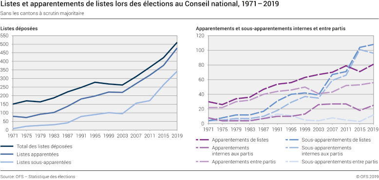 Listes et apparentements de listes lors des élections au Conseil national, 1971–2019