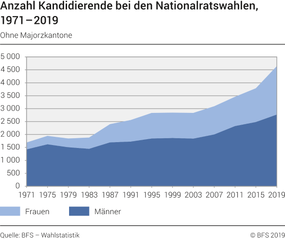 Anzahl Kandidierende bei den Nationalratswahlen, 1971-2019