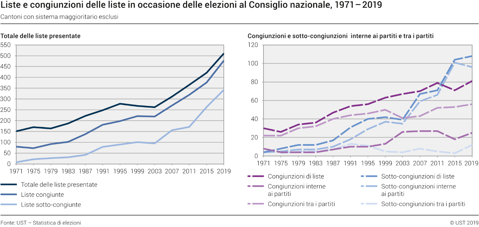 Liste e congiunzioni delle liste in occasione delle elezioni al Consiglio nazionale, 1971–2019