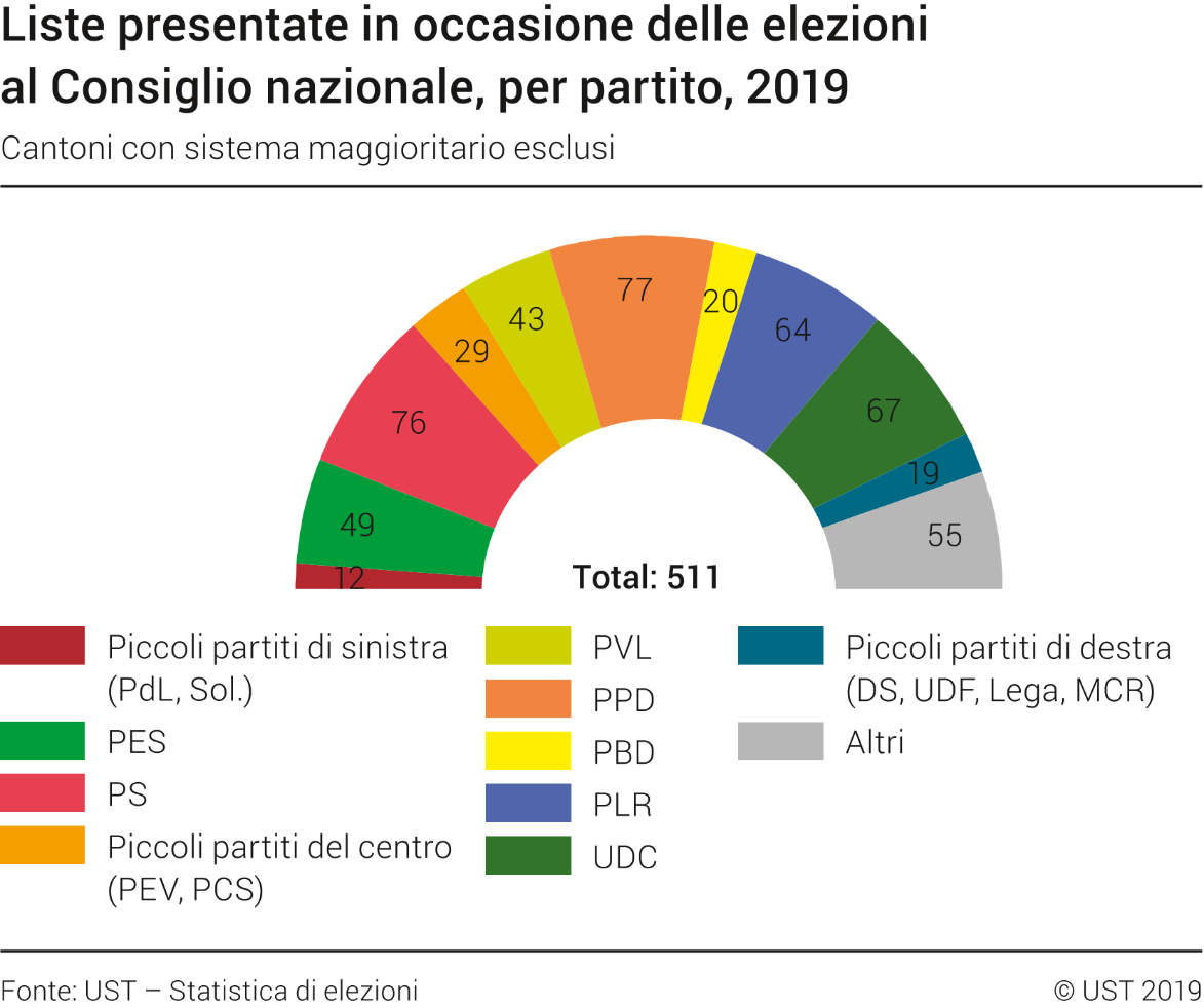 Liste presentate in occasione delle elezioni al Consiglio nazionale, per partito, 2019