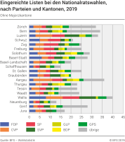 Eingereichte Listen bei den Nationalratswahlen, nach Parteien und Kantonen, 2019