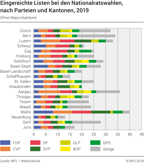 Eingereichte Listen bei den Nationalratswahlen, nach Parteien und Kantonen, 2019