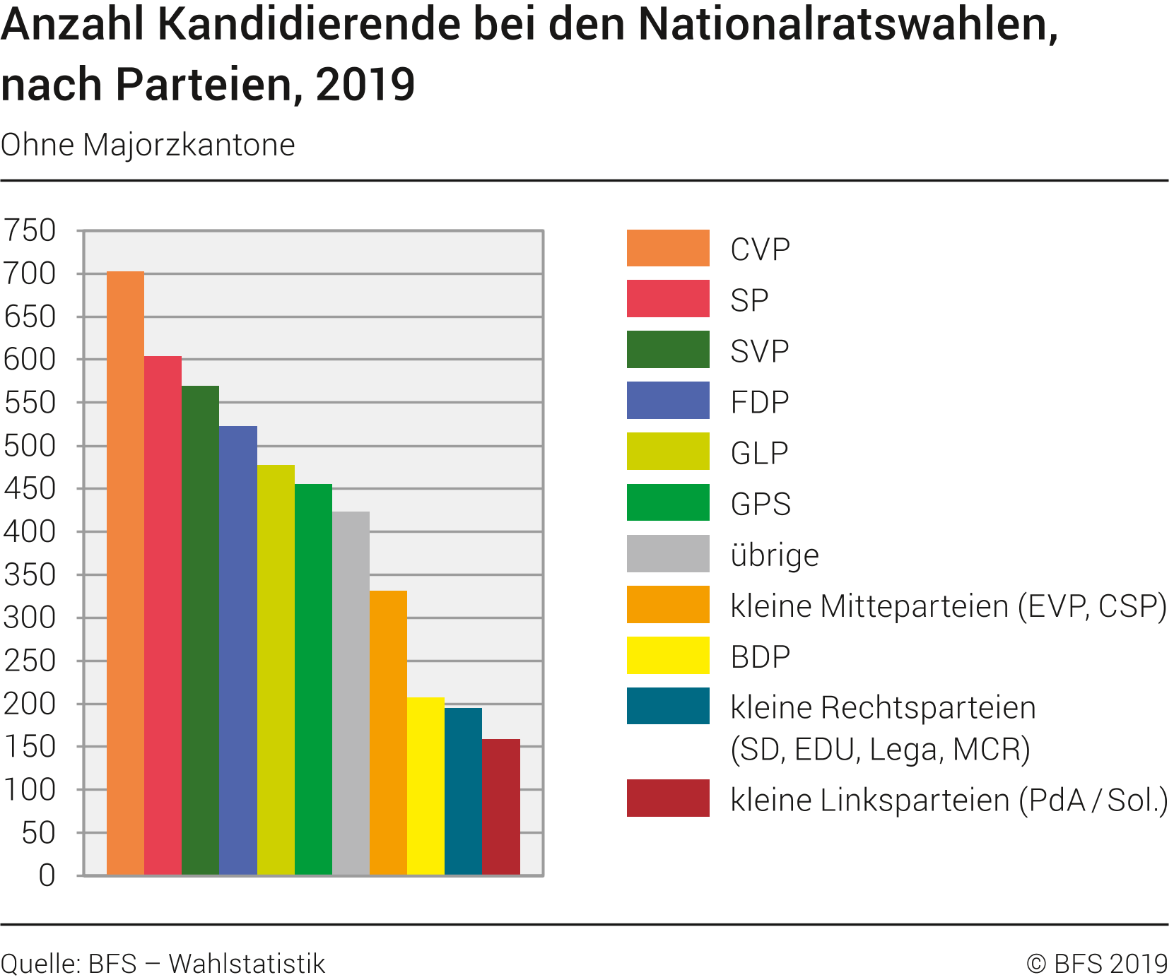 Anzahl Kandidierende bei den Nationalratswahlen, nach Parteien, 2019