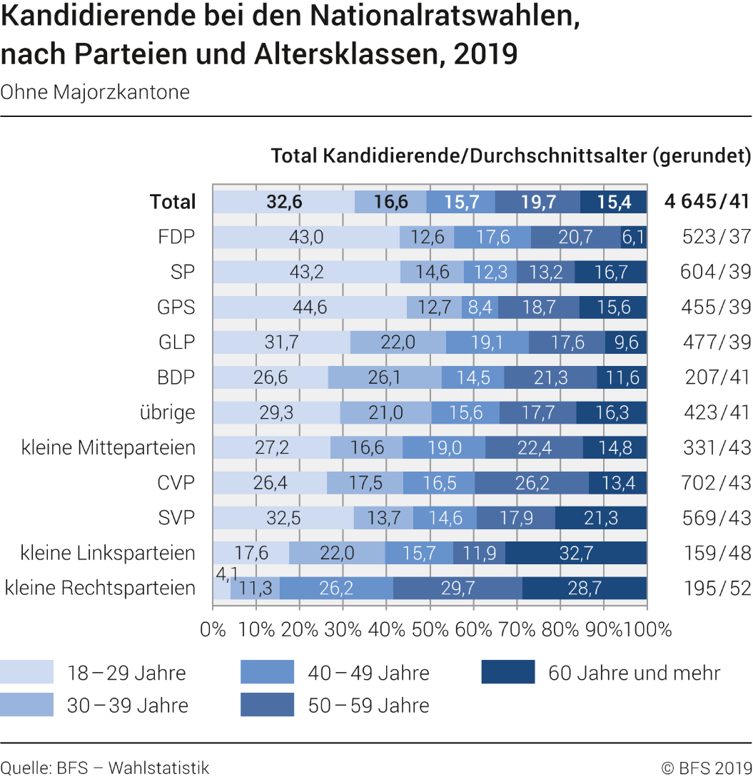 Kandidierende bei den Nationalratswahlen, nach Parteien und Altersklassen, 2019
