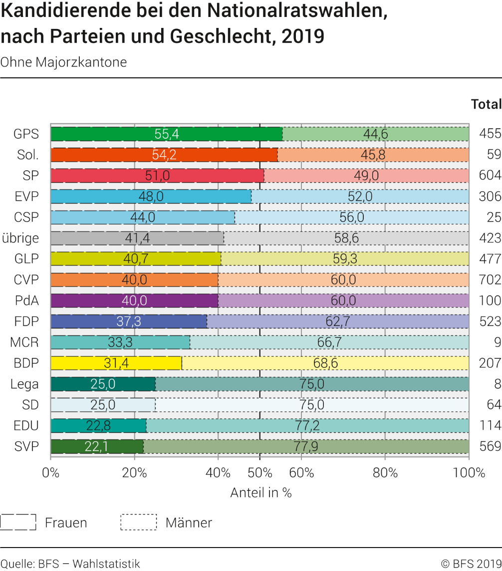 Kandidierende bei den Nationalratswahlen, nach Parteien und Geschlecht, 2019